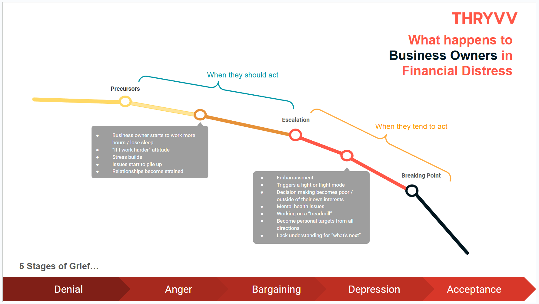 An infographic showing the stages of financial distress for a business owner and how they align with the five stages of grief.