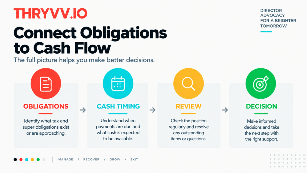 Business management flow connecting tax and super obligations with cash timing, review and director decisions.