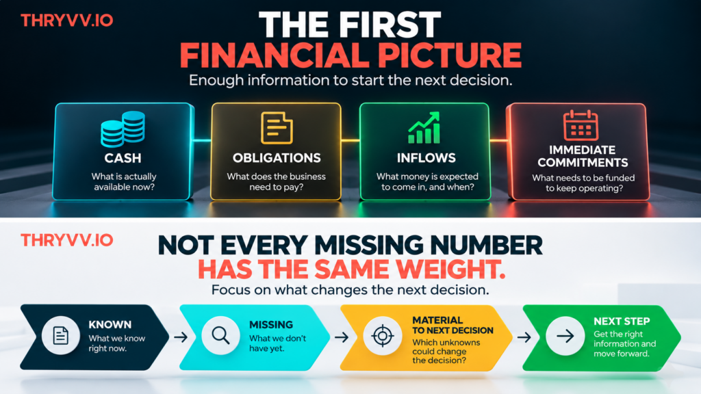 Four-part business recovery information framework showing cash, obligations, inflows and immediate commitments.