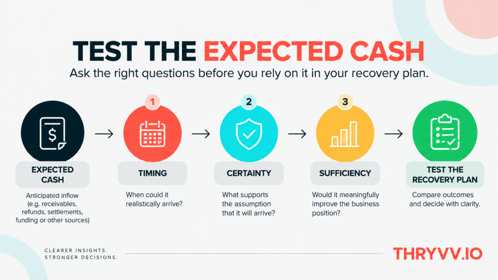 Decision graphic showing expected cash being tested for timing, certainty and sufficiency before it is relied on in a business recovery plan.