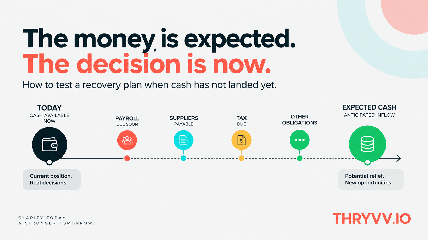 Timeline comparing cash available today with expected cash arriving later, illustrating the timing risk in a business recovery decision.