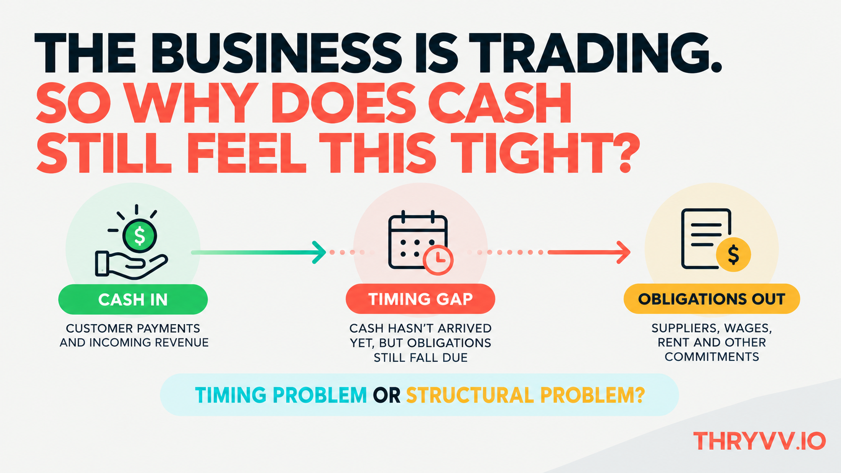Working-capital timing illustration showing cash in, a timing gap and obligations out, asking whether pressure reflects timing or a structural issue.